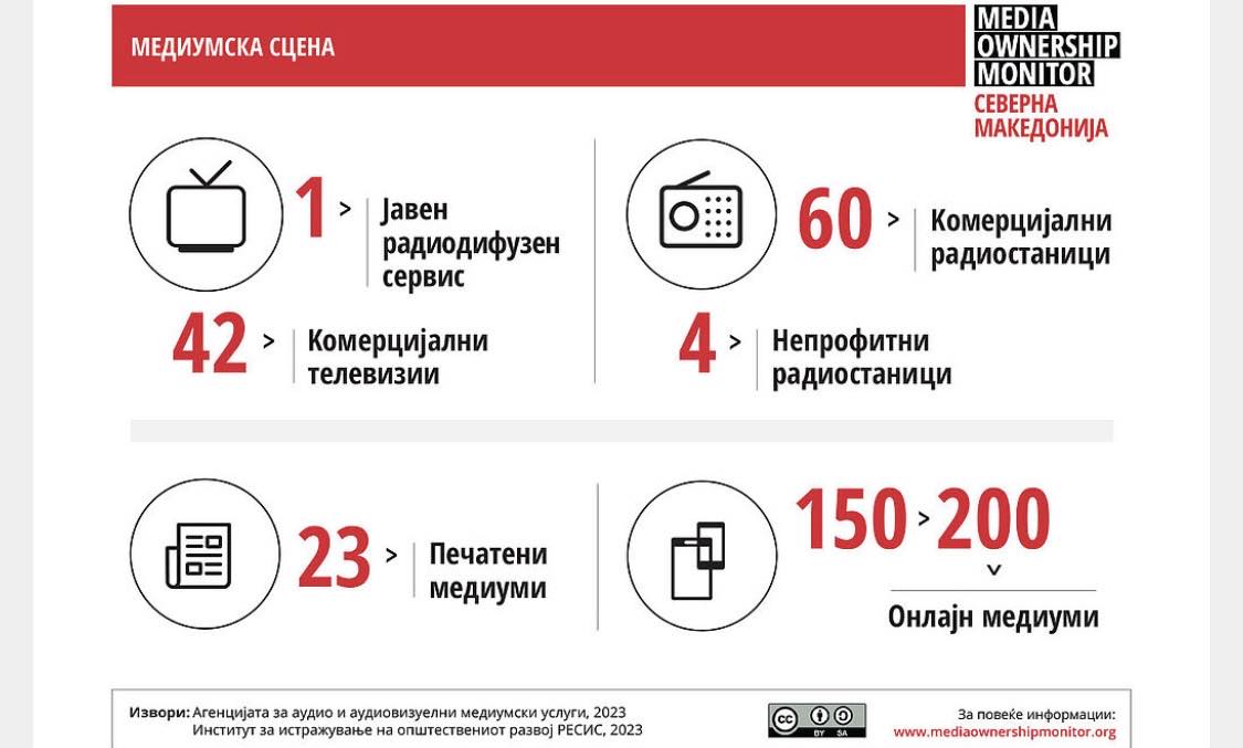 БИРН НАПРАВИ БАЗА НА МЕДИУМСКО СОПСТВЕНИШТВО ЗА 11 ТЕЛЕВИЗИИ, 5 ВЕСНИЦИ, 13 ОНЛАЈН МЕДИУМИ И ПЕТ РАДИЈА