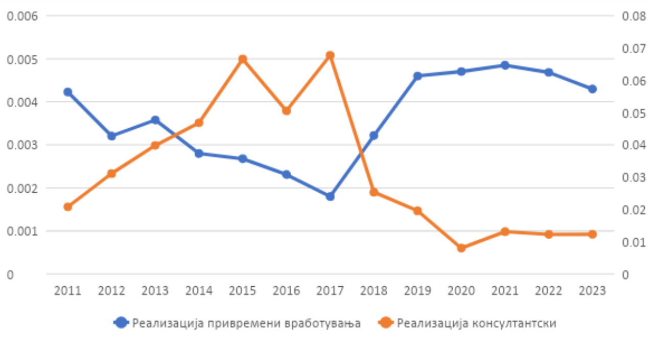 КОГА СЕ НА ВЛАСТ, ВМРО-ДПМНЕ ПРЕФЕРИРА АНГАЖИРАЊЕ НА ЛИЦА ПРЕКУ КОНСУЛТАНТСКИ УСЛУГИ, А СДСМ ПРЕКУ ПРИВРЕМЕНИ ВРАБОТУВАЊА, ПОКАЖА АНАЛИЗА НА ВЛИЈАНИЕТО НА ИЗБОРИТЕ ВРЗ ЈАВНИОТ СЕКТОР