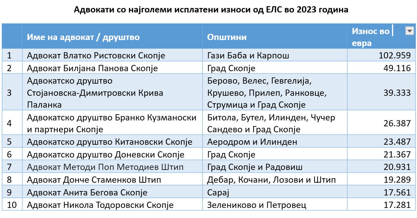 1,1 МИЛИОН ЕВРА ИСПЛАТИЛЕ ГРАД СКОПЈЕ И ОПШТИНИТЕ НА АДВОКАТИ КОИ ЕКСКЛУЗИВНО СИ ГИ ИЗБРАЛЕ БЕЗ ТЕНДЕР