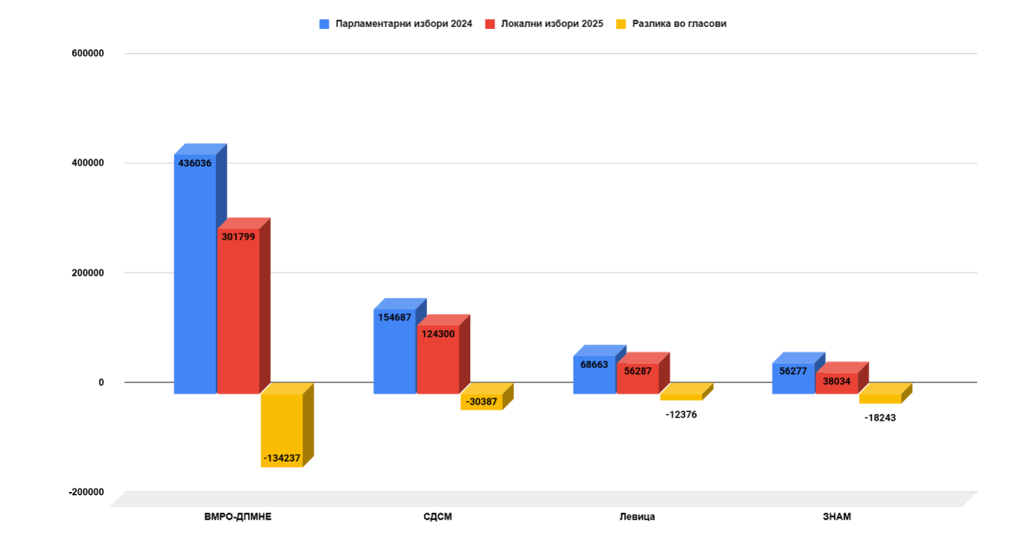 ВМРО-ДПМНЕ, СДСМ, ЛЕВИЦА И ЗНАМ ОСВОИЈА РЕЧИСИ 200.000 ГЛАСОВИ ПОМАЛКУ ОД ПАРЛАМЕНТАРНИТЕ ИЗБОРИ ЛАНИ