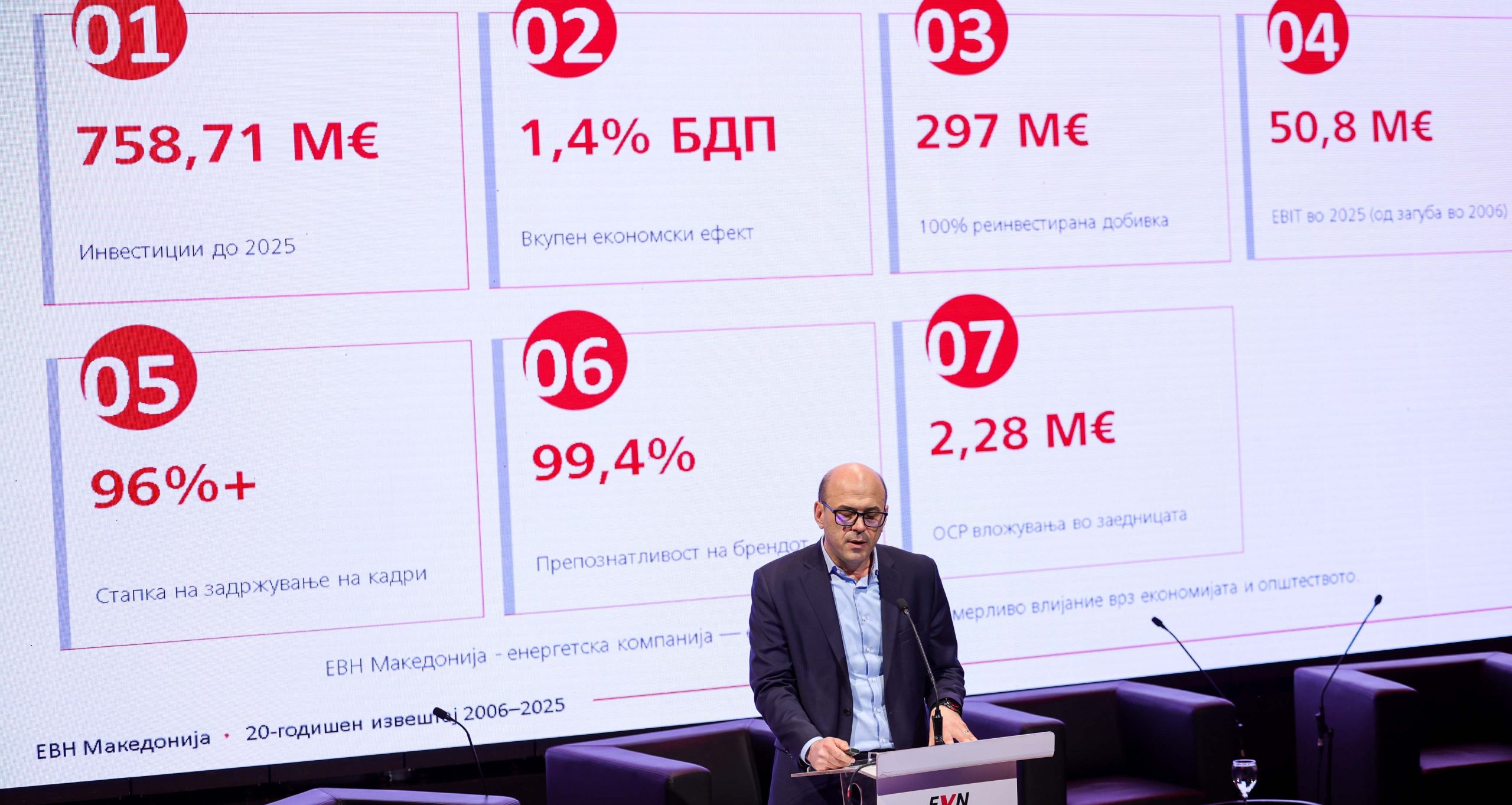 ЦЕЛАТА ДОБИВКА ОД РАБОТЕЊЕТО НА ЕВН Е РЕИНВЕСТИРАНА ВО МАКЕДОНИЈА, РЕКОА НА 20-ГОДИШНИНАТА НА КОМПАНИЈАТА